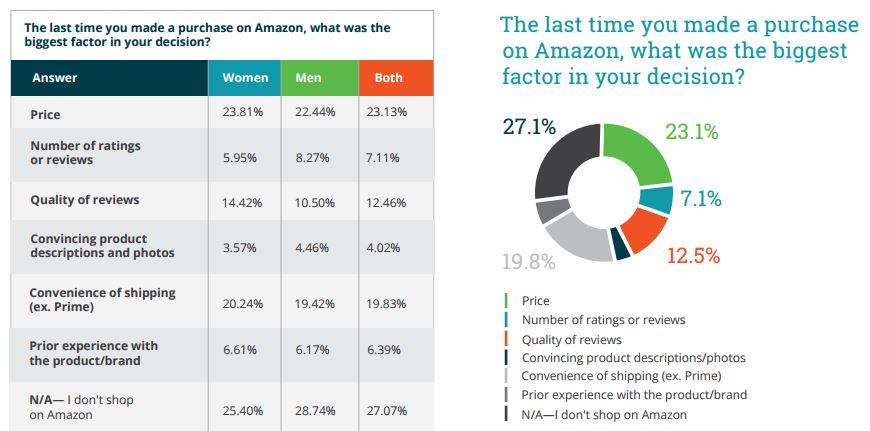 The importance of price showed in a pie chart and table format