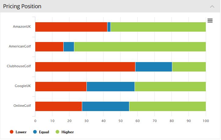 Competitor Price Position